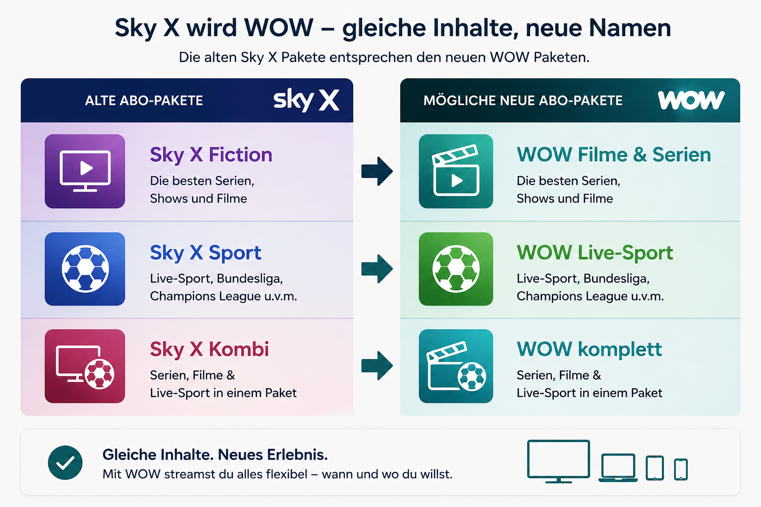 Sky X wird WOW – die alten Sky-X-Pakete Fiction, Sport und Kombi entsprechen den neuen WOW-Paketen Filme & Serien, Live-Sport und WOW komplett.
