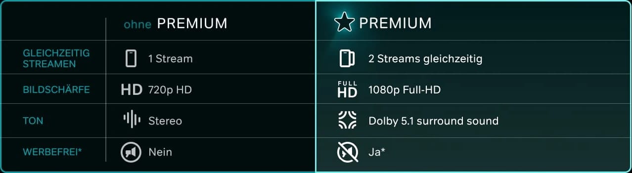 WOW ohne Premium und mit Premium im Vergleich: 1 Stream statt 2 Streams gleichzeitig, 720p HD statt 1080p Full HD, Stereo statt Dolby 5.1 Surround Sound, mit Werbung statt werbefrei